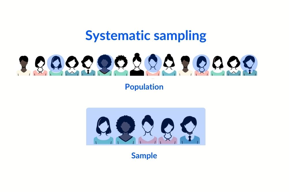 Systematic Sampling for e-commerce
