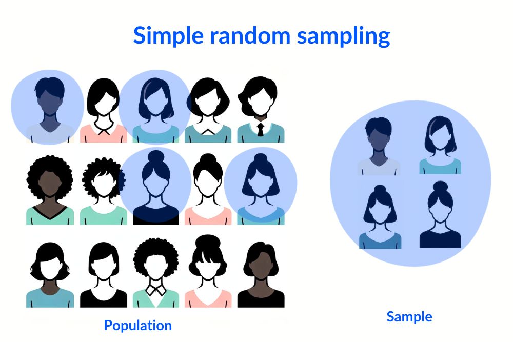 a woman's profile is shown with the words simple random sampling