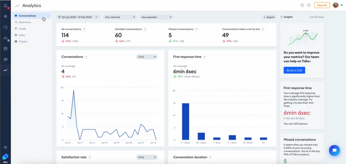 Tidio's analytics dashboard showing various metrics and graphs