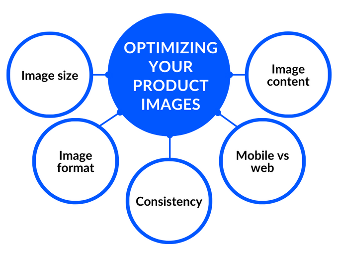 A diagram showcasing the different factors that influence product image optimization