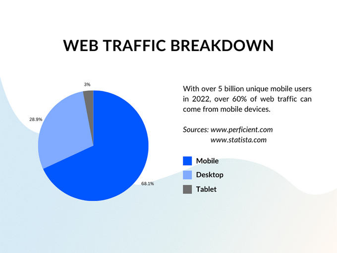 A pie chart breaking down web traffic according to mobile, desktop, and tablet